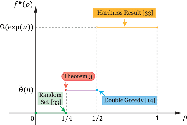 Figure 1 for A Note on Monotone Submodular Maximization with Cardinality Constraint