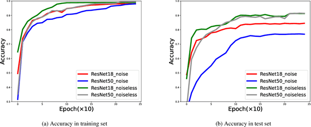 Figure 1 for Towards Understanding the Impact of Model Size on Differential Private Classification