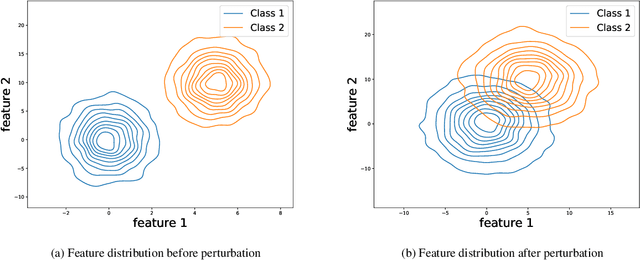 Figure 3 for Towards Understanding the Impact of Model Size on Differential Private Classification