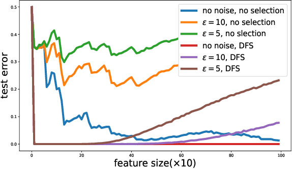 Figure 4 for Towards Understanding the Impact of Model Size on Differential Private Classification