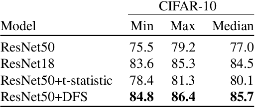 Figure 2 for Towards Understanding the Impact of Model Size on Differential Private Classification