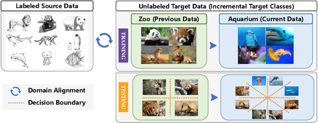 Figure 1 for Prototype-Guided Continual Adaptation for Class-Incremental Unsupervised Domain Adaptation