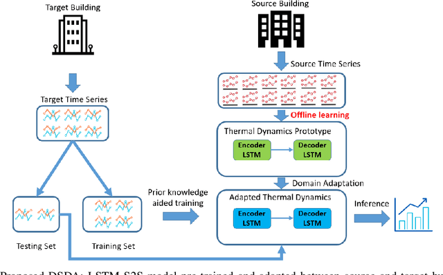 Figure 1 for Deep Transfer Learning for Thermal Dynamics Modeling in Smart Buildings