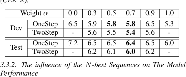 Figure 2 for TSNAT: Two-Step Non-Autoregressvie Transformer Models for Speech Recognition