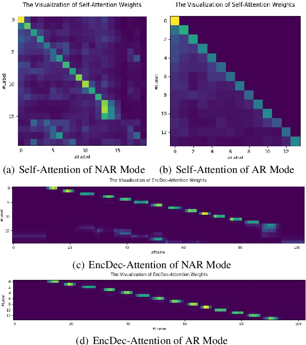 Figure 3 for TSNAT: Two-Step Non-Autoregressvie Transformer Models for Speech Recognition