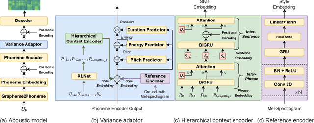 Figure 1 for Towards Expressive Speaking Style Modelling with Hierarchical Context Information for Mandarin Speech Synthesis
