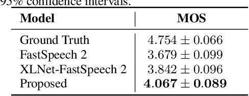 Figure 2 for Towards Expressive Speaking Style Modelling with Hierarchical Context Information for Mandarin Speech Synthesis