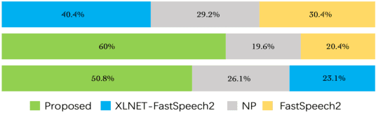Figure 3 for Towards Expressive Speaking Style Modelling with Hierarchical Context Information for Mandarin Speech Synthesis