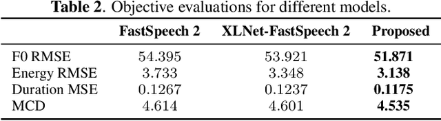 Figure 4 for Towards Expressive Speaking Style Modelling with Hierarchical Context Information for Mandarin Speech Synthesis