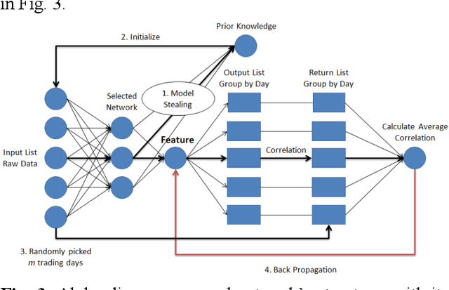 Figure 4 for Automatic financial feature construction based on neural network