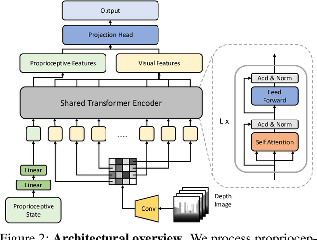 Figure 3 for Learning Vision-Guided Quadrupedal Locomotion End-to-End with Cross-Modal Transformers