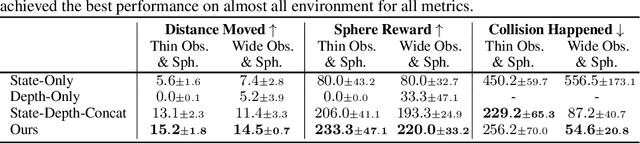 Figure 4 for Learning Vision-Guided Quadrupedal Locomotion End-to-End with Cross-Modal Transformers