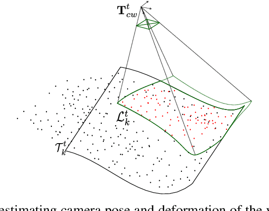 Figure 3 for DefSLAM: Tracking and Mapping of Deforming Scenes from Monocular Sequences