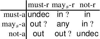 Figure 1 for Broadening Label-based Argumentation Semantics with May-Must Scales