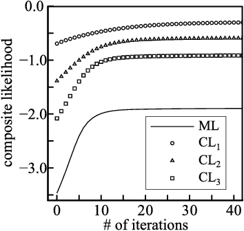 Figure 2 for Composite Likelihood Estimation for Restricted Boltzmann machines