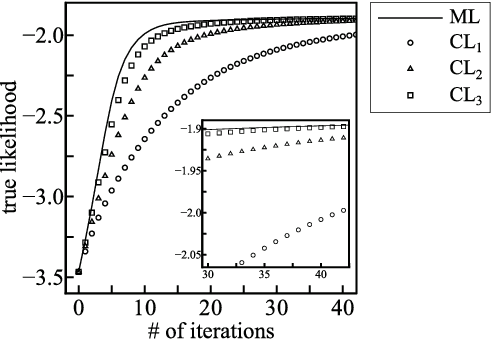 Figure 3 for Composite Likelihood Estimation for Restricted Boltzmann machines
