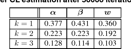 Figure 1 for Composite Likelihood Estimation for Restricted Boltzmann machines