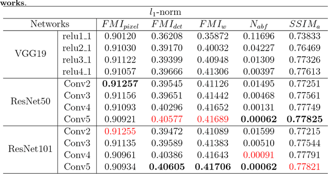 Figure 2 for Infrared and Visible Image Fusion with ResNet and zero-phase component analysis