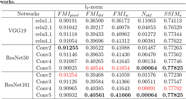 Figure 4 for Infrared and Visible Image Fusion with ResNet and zero-phase component analysis