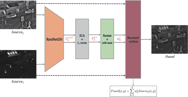 Figure 3 for Infrared and Visible Image Fusion with ResNet and zero-phase component analysis