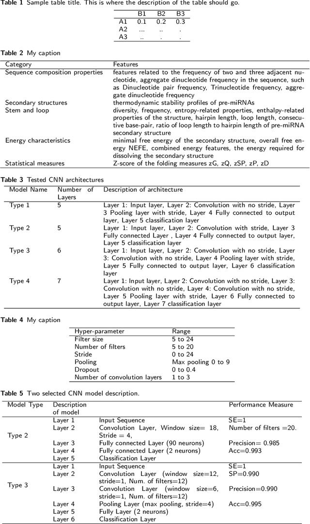 Figure 1 for Feature versus Raw Sequence: Deep Learning Comparative Study on Predicting Pre-miRNA