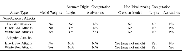 Figure 3 for Robustness Hidden in Plain Sight: Can Analog Computing Defend Against Adversarial Attacks?