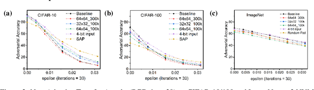 Figure 4 for Robustness Hidden in Plain Sight: Can Analog Computing Defend Against Adversarial Attacks?