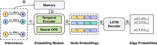 Figure 3 for Continuous Temporal Graph Networks for Event-Based Graph Data