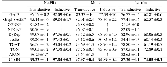 Figure 4 for Continuous Temporal Graph Networks for Event-Based Graph Data