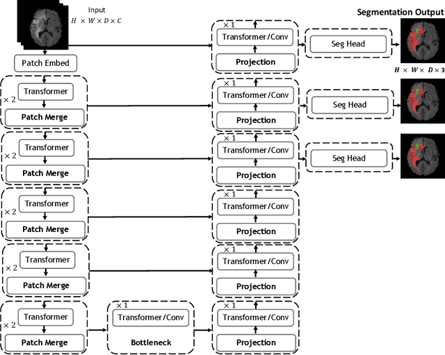 Figure 1 for UNetFormer: A Unified Vision Transformer Model and Pre-Training Framework for 3D Medical Image Segmentation