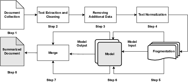 Figure 1 for Indian Legal Text Summarization: A Text Normalisation-based Approach
