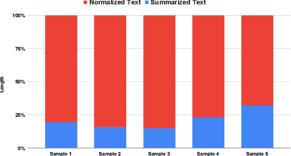 Figure 3 for Indian Legal Text Summarization: A Text Normalisation-based Approach
