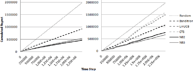 Figure 1 for A Neural Networks Committee for the Contextual Bandit Problem
