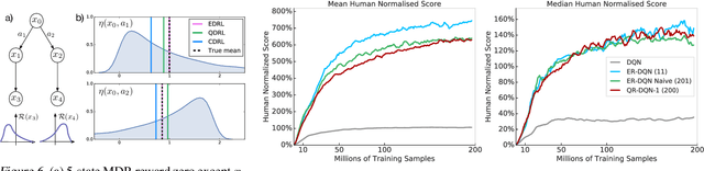 Figure 4 for Statistics and Samples in Distributional Reinforcement Learning