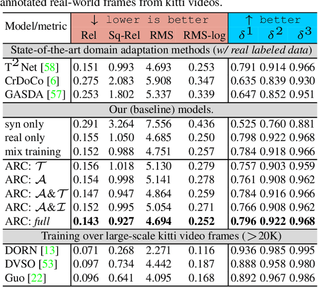 Figure 4 for Domain Decluttering: Simplifying Images to Mitigate Synthetic-Real Domain Shift and Improve Depth Estimation