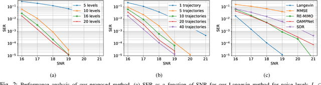 Figure 2 for Detection by Sampling: Massive MIMO Detector based on Langevin Dynamics