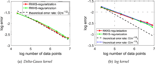 Figure 3 for Analysis of Least Squares Regularized Regression in Reproducing Kernel Krein Spaces