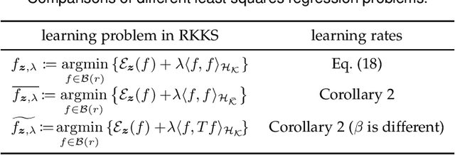 Figure 1 for Analysis of Least Squares Regularized Regression in Reproducing Kernel Krein Spaces