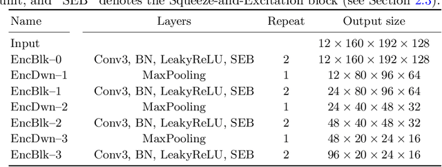Figure 2 for Multi-Decoder Networks with Multi-Denoising Inputs for Tumor Segmentation