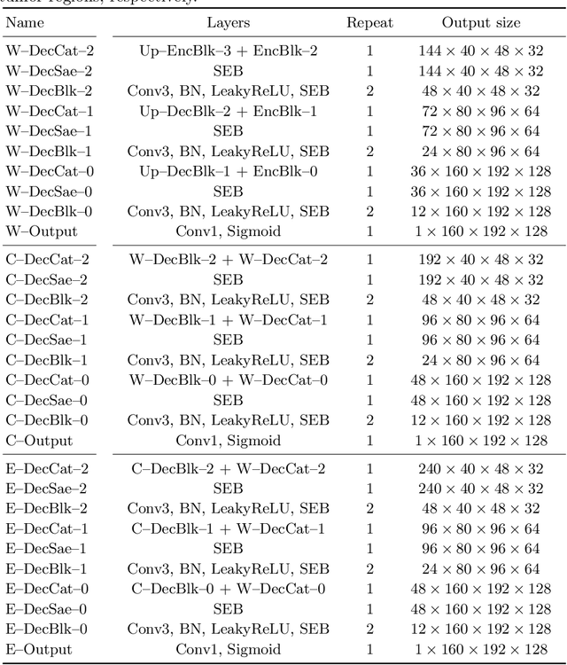 Figure 3 for Multi-Decoder Networks with Multi-Denoising Inputs for Tumor Segmentation