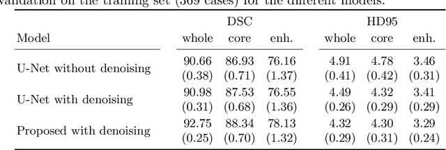 Figure 4 for Multi-Decoder Networks with Multi-Denoising Inputs for Tumor Segmentation