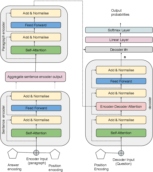 Figure 3 for Question Generation from Paragraphs: A Tale of Two Hierarchical Models