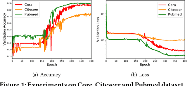 Figure 2 for Automated Graph Learning via Population Based Self-Tuning GCN