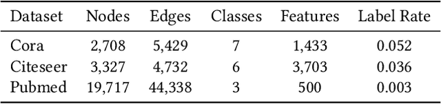 Figure 1 for Automated Graph Learning via Population Based Self-Tuning GCN