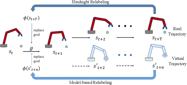 Figure 1 for MHER: Model-based Hindsight Experience Replay