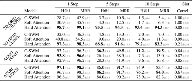 Figure 1 for Binding Actions to Objects in World Models