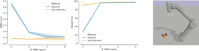 Figure 2 for Binding Actions to Objects in World Models