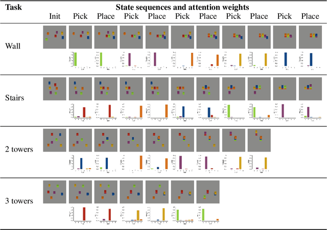 Figure 4 for Binding Actions to Objects in World Models