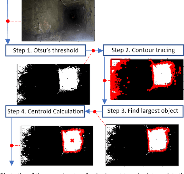 Figure 3 for COMPRA: A COMPact Reactive Autonomy framework for subterranean MAV based search-and-rescue operations