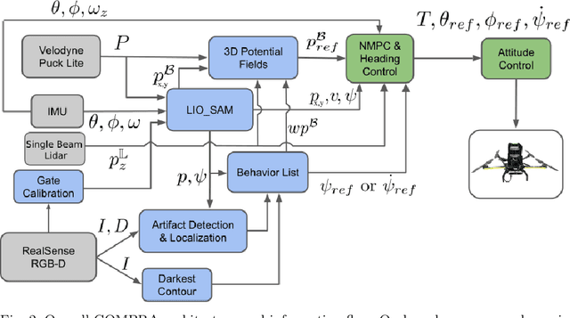 Figure 2 for COMPRA: A COMPact Reactive Autonomy framework for subterranean MAV based search-and-rescue operations